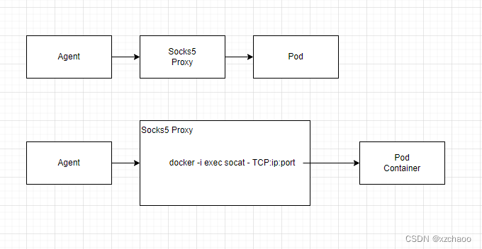 网络隔离场景下访问 Pod 网络