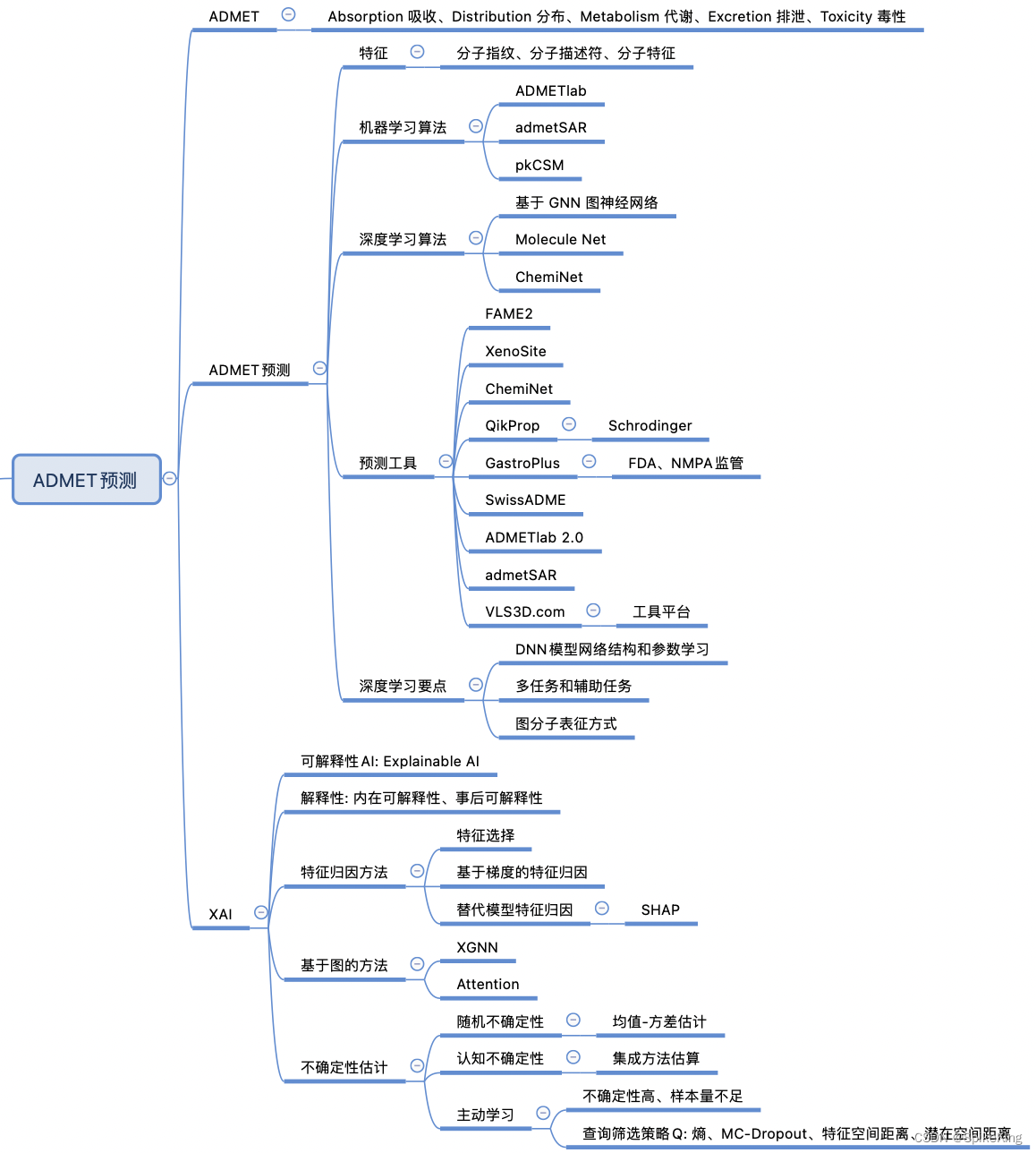 ADMET 预测算法