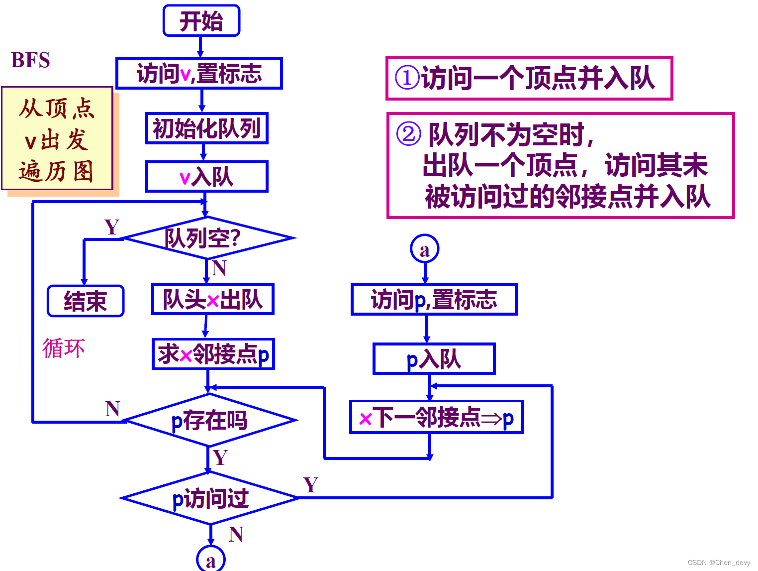 【数据结构】图论（图的储存方式，图的遍历算法DFS和BFS、图的遍历算法的应用、图的连通性问题）