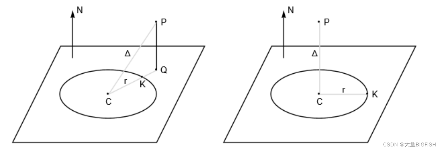 PCL 计算点与圆的距离（3D）
