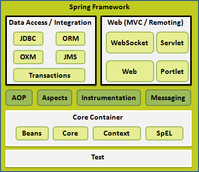 Spring用法<span style='color:red;'>学习</span><span style='color:red;'>总结</span>（<span style='color:red;'>一</span>）