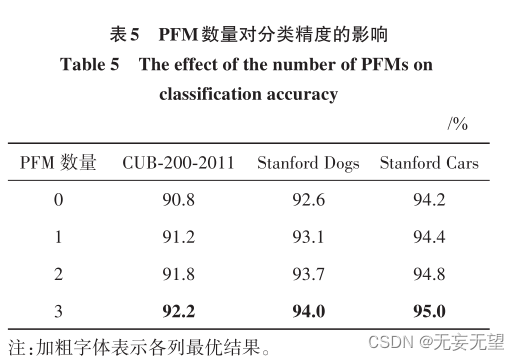 vit细粒度图像分类（一）CADF学习笔记