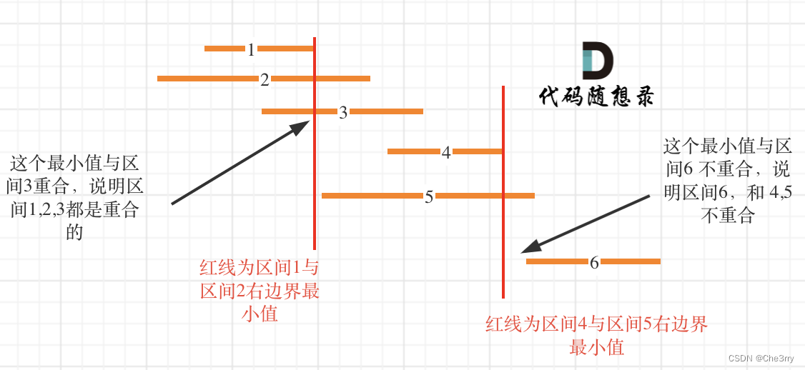 <span style='color:red;'>代码</span><span style='color:red;'>随想</span><span style='color:red;'>录</span><span style='color:red;'>算法</span><span style='color:red;'>训练</span><span style='color:red;'>营</span><span style='color:red;'>DAY</span><span style='color:red;'>36</span>|C++贪心<span style='color:red;'>算法</span>Part.5|435.无重叠<span style='color:red;'>区间</span>、<span style='color:red;'>763</span>.<span style='color:red;'>划分</span><span style='color:red;'>字母</span><span style='color:red;'>区间</span>、56. 合并<span style='color:red;'>区间</span>