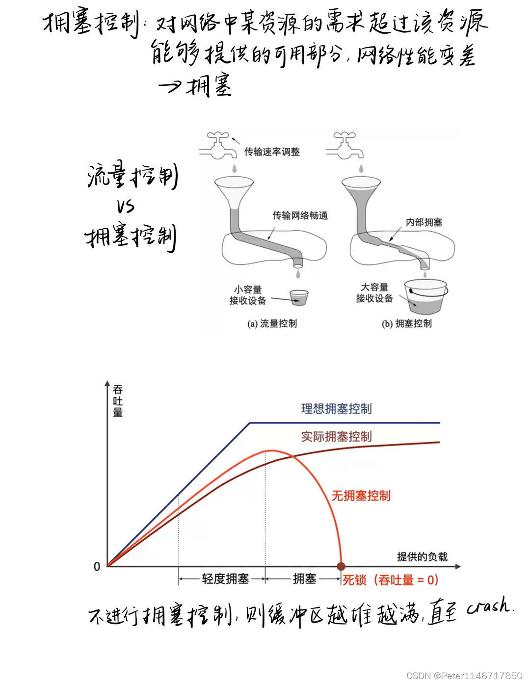 【计算机网络】滑动窗口 流量控制 拥塞控制 概念概述