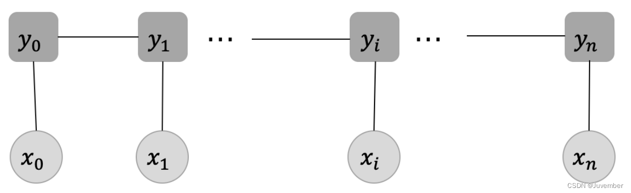 【NLP】隐马尔可夫(HMM)与<span style='color:red;'>条件</span><span style='color:red;'>随</span><span style='color:red;'>机场</span>(<span style='color:red;'>CRF</span>)简介