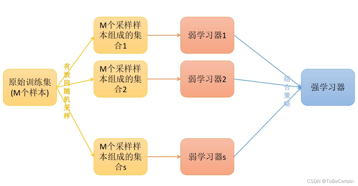 <span style='color:red;'>集成</span><span style='color:red;'>学习</span> | <span style='color:red;'>集成</span><span style='color:red;'>学习</span>思想：Bagging思想