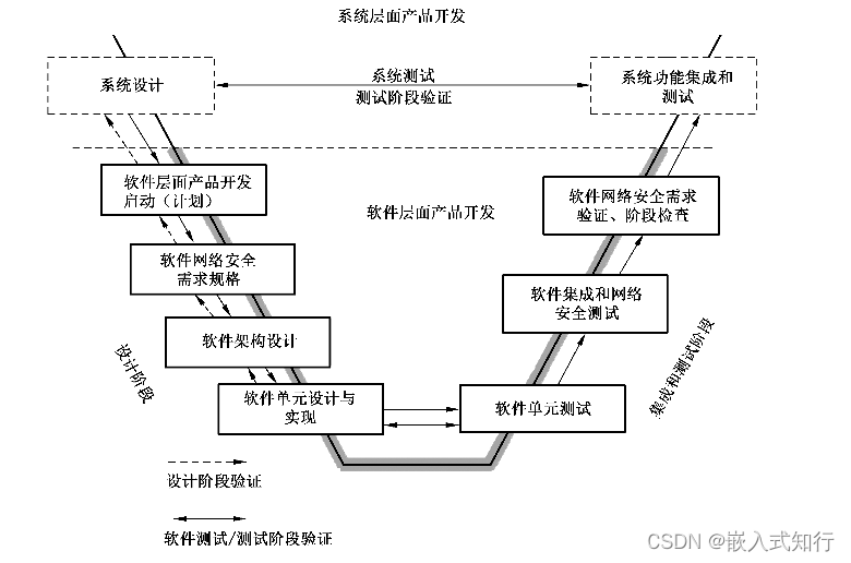 <span style='color:red;'>车载</span><span style='color:red;'>网络</span><span style='color:red;'>安全</span><span style='color:red;'>指南</span> 软件层面开发阶段（八）