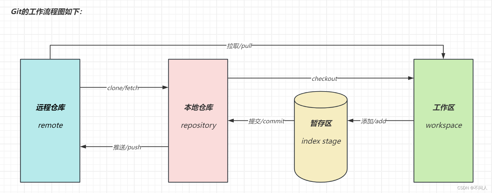 Git<span style='color:red;'>工具</span><span style='color:red;'>的</span><span style='color:red;'>使用</span>