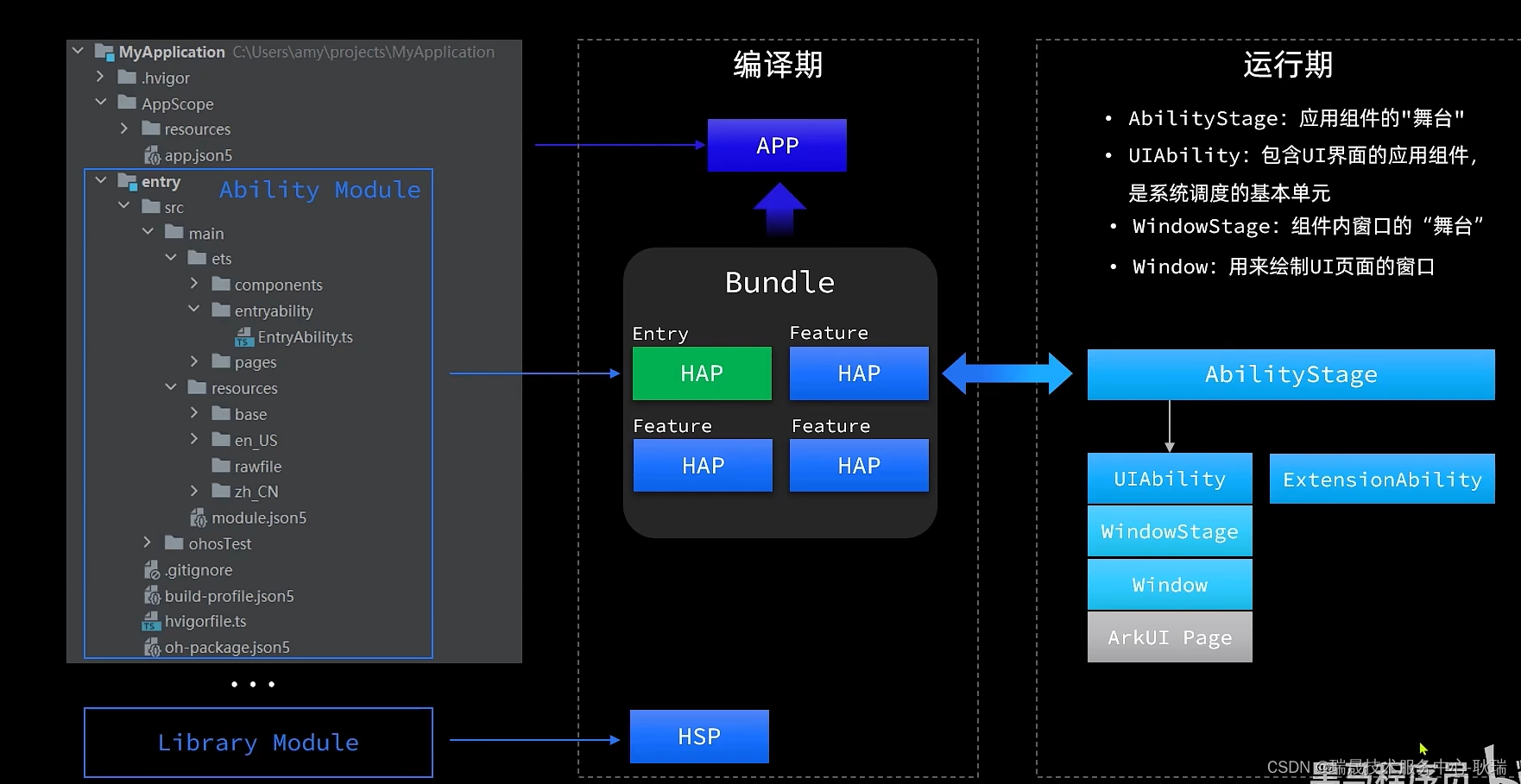 HarmonyOS Stage模型基本概念讲解