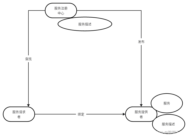 SOA构架介绍