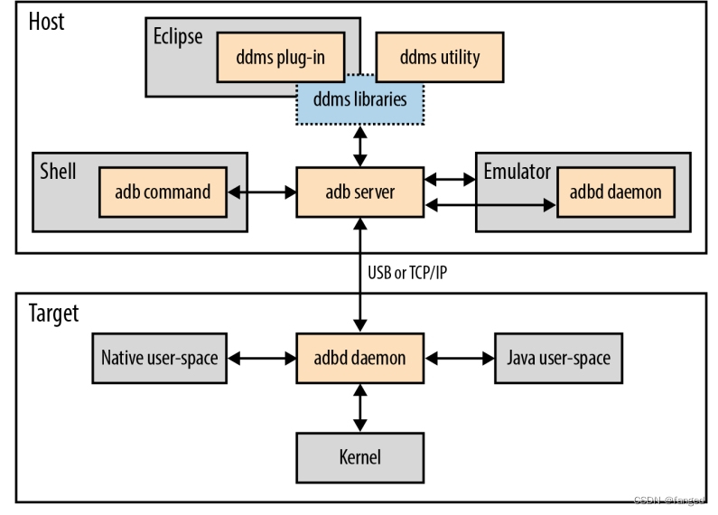 Android和Linux的开发差异