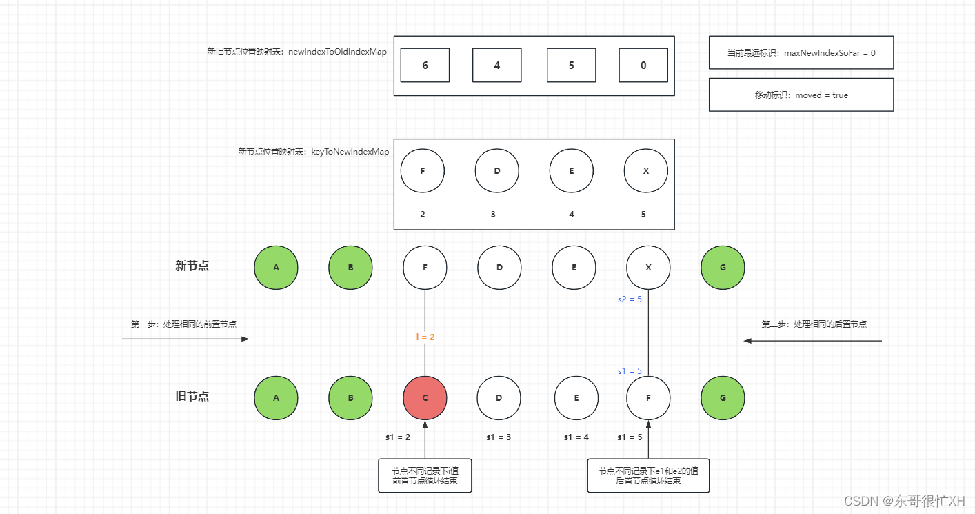 vue3从精通到入门4：diff算法的实现