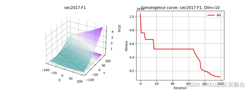 AO|天鹰优化算法原理及代码实现(MATLAB/Python)