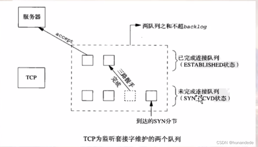 156 Linux C++ 通讯架构实战11，listen函数剖析，监听套接字，accept函数，sync攻击，阻塞和非阻塞I/O，同步和异步I/O