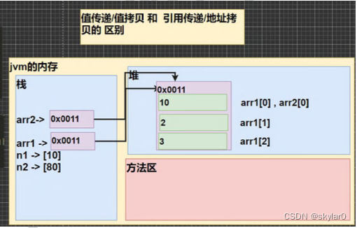 java：6 数组