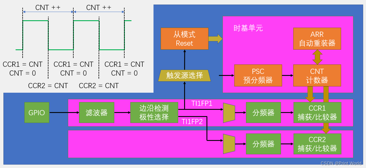 【STM32】STM32学习笔记-TIM输入捕获(17)