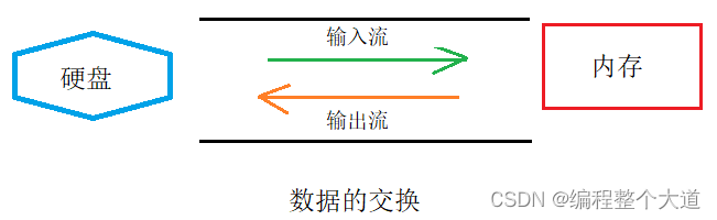 数据的交换