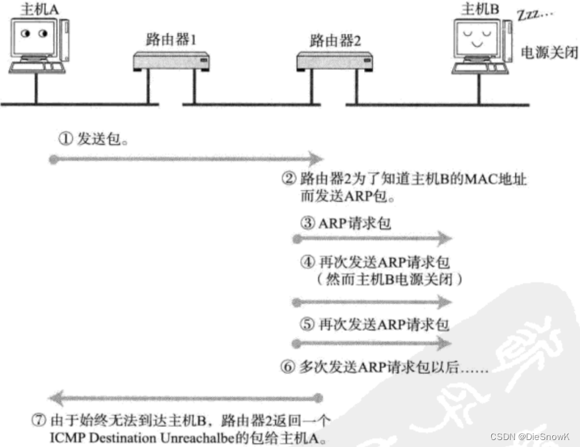 [Linux][网络][协议&技术][DNS][ICMP][ping][traceroute][NAT]详细讲解