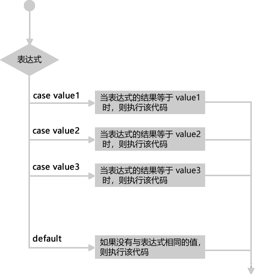 JavaScript switch case语句