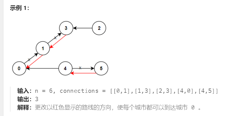 dfs图遍历 <span style='color:red;'>LeetCode</span><span style='color:red;'>1466</span>. <span style='color:red;'>重新</span><span style='color:red;'>规划</span><span style='color:red;'>路线</span>