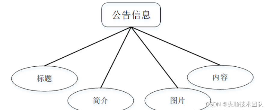 图4-3公告信息实体属性图