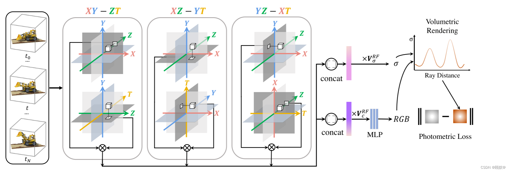 HexPlane: A Fast Representation for Dynamic Scenes(总结图)