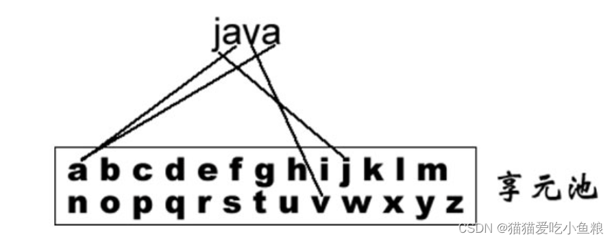 <span style='color:red;'>设计</span>模式之享<span style='color:red;'>元</span>模式详解（<span style='color:red;'>上</span>）