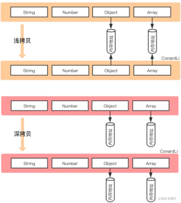 js中深拷贝与浅拷贝的区别？如何实现一个深拷贝？（收藏好，用时好找）