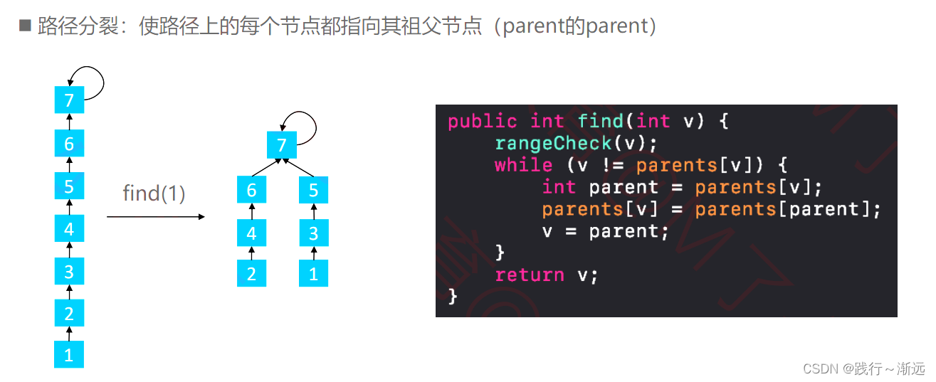 并查集＜基于ranks 的优化，基于Path Spliting的优化＞