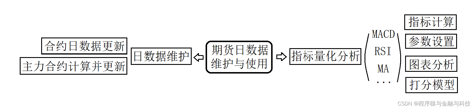 期货日数据维护与使用_概述