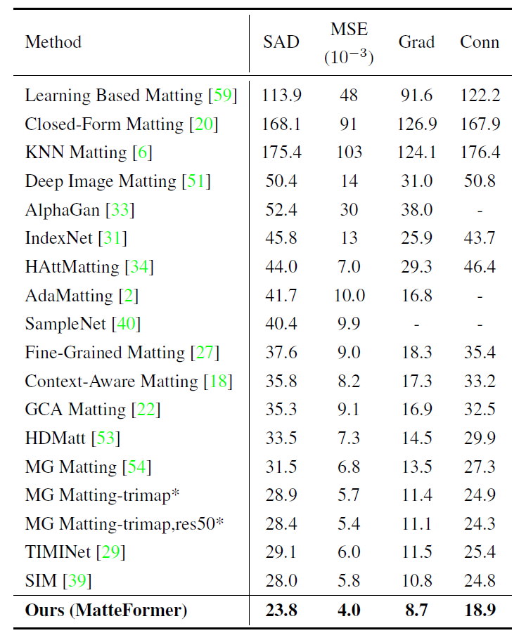 MatteFormer:Transformer-based image matting via prior-tokens