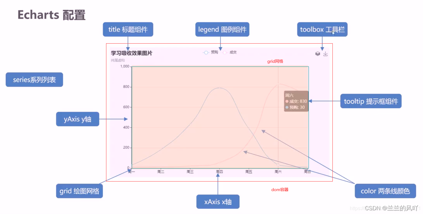 大屏开发系列——Echarts的基础使用