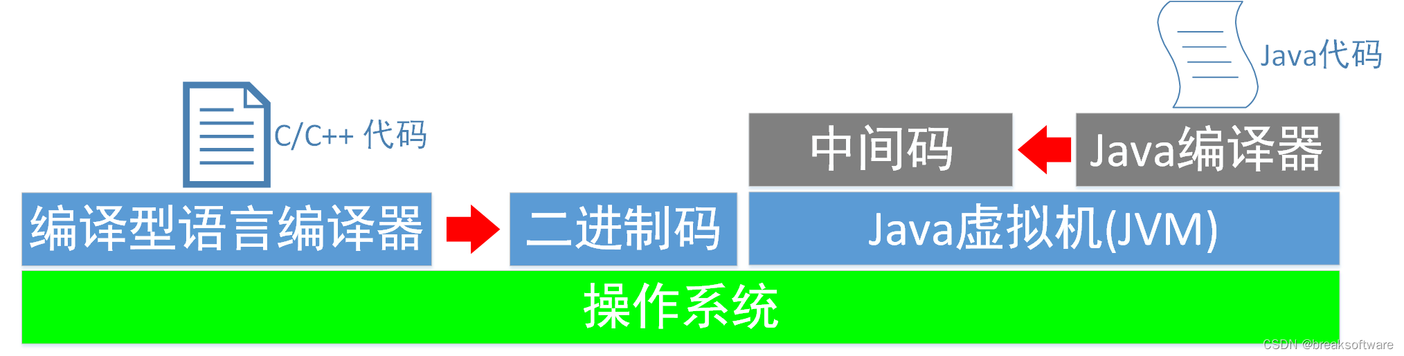 在一套Dockerfile中完成编译和运行环境部署