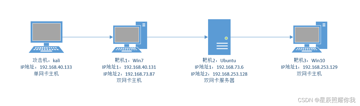 环境拓扑