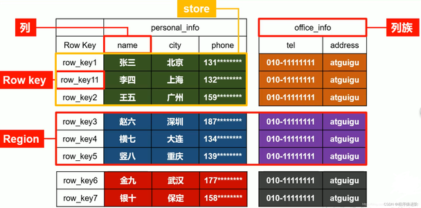 HBase 基础结构