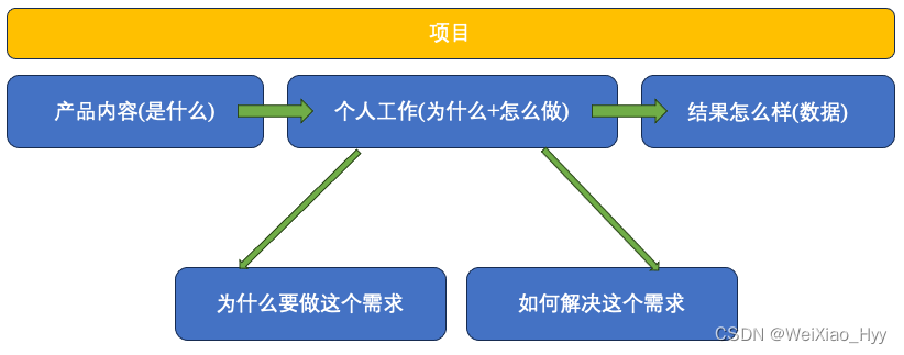 简历-项目部分