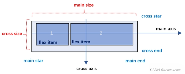 Flex布局主轴与交叉轴图示