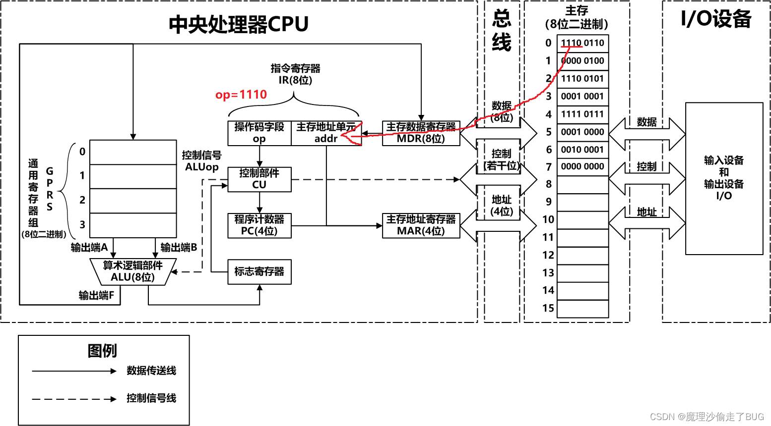 【计算机系统基础读书笔记】1.1.3 程序和指令的执行过程