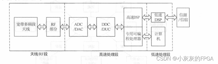 软件无线电<span style='color:red;'>系列</span>——硬件体系<span style='color:red;'>结构</span>：<span style='color:red;'>流水</span>式、总线式、交换式网络以及基于<span style='color:red;'>计算机</span>和网络式