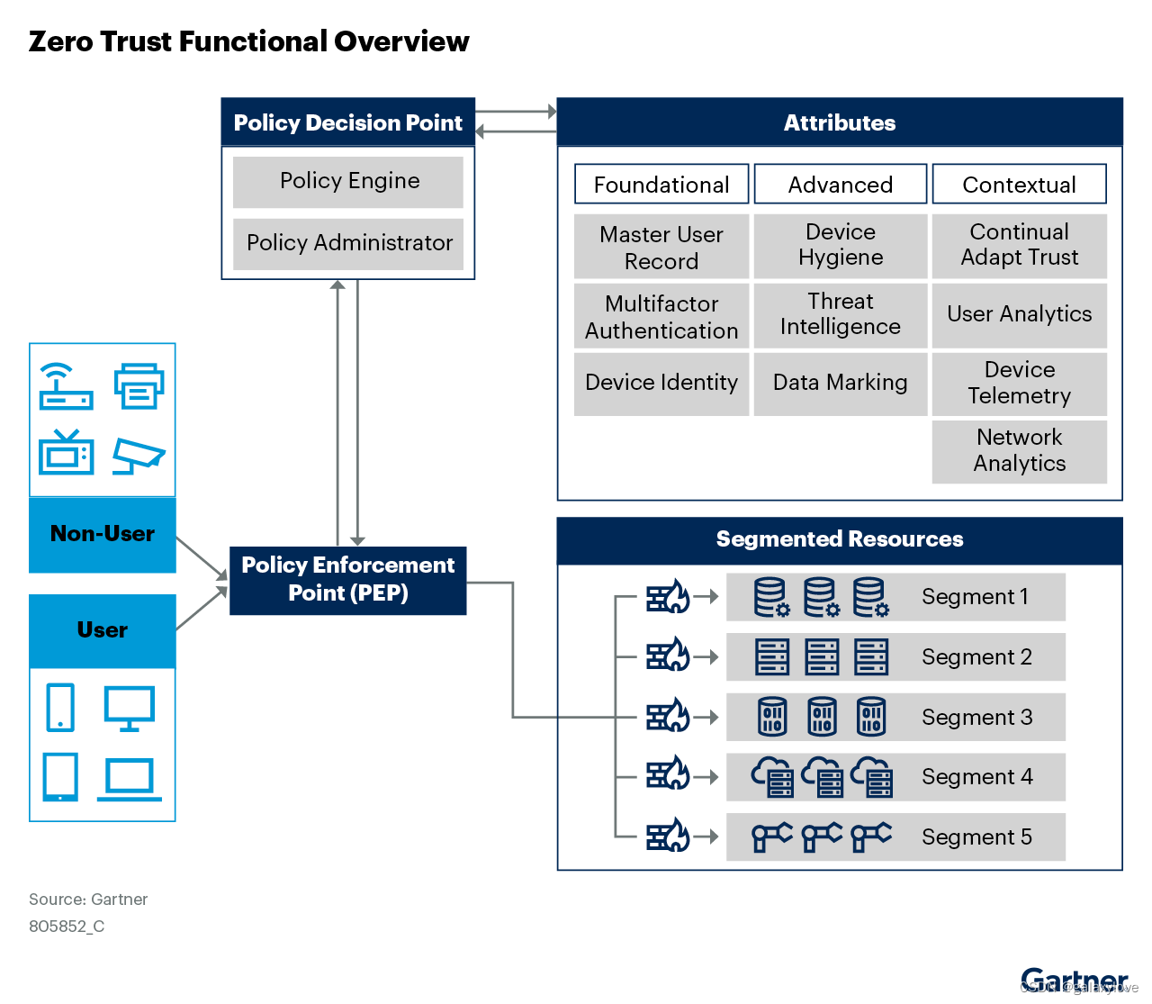 Gartner发布2024年网络安全预测 ：零信任走向成熟