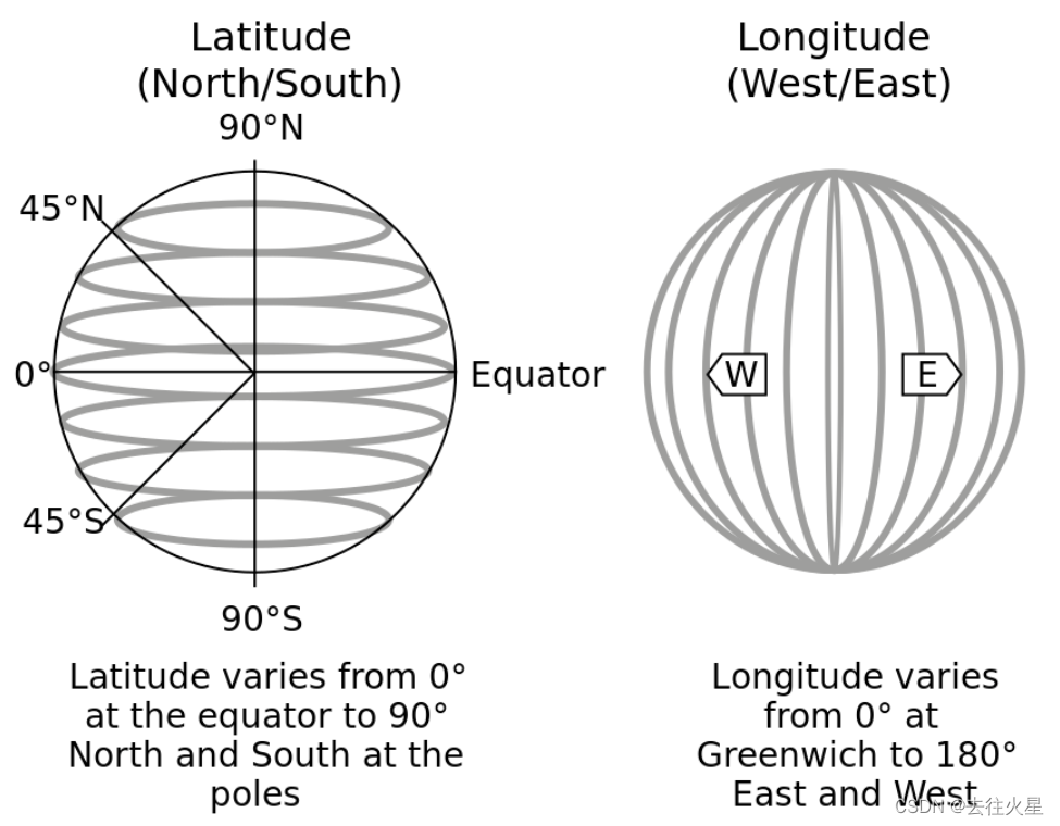C/C++ 实现 WGS84 经纬度(Longitude & Latitude)与 UTM 通用横轴墨卡托投影坐标系(XY, Easting ...