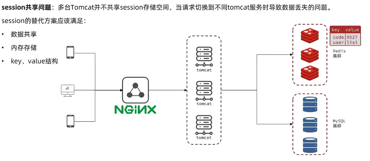 黑马点评1——短信篇（基于session）