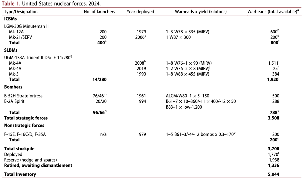 【核武器】2024 年美国核武器-20240507
