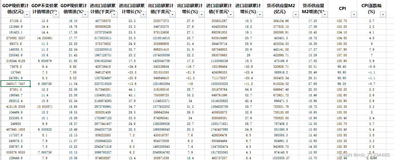 2007-2022年全国货币供应量M2、失业率、CPI、第三方互联网支付、出口、人口等宏观经济指标数据（年度、季度）