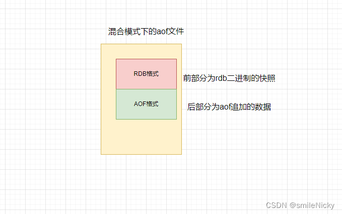 Redis系列之持久化机制RDB和AOF