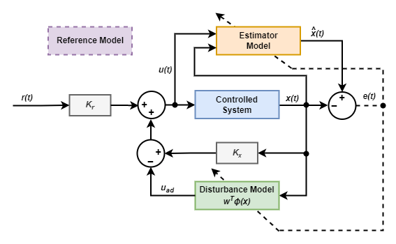 MATLAB 模型参考自适应控制 - Model Reference Adaptive Control