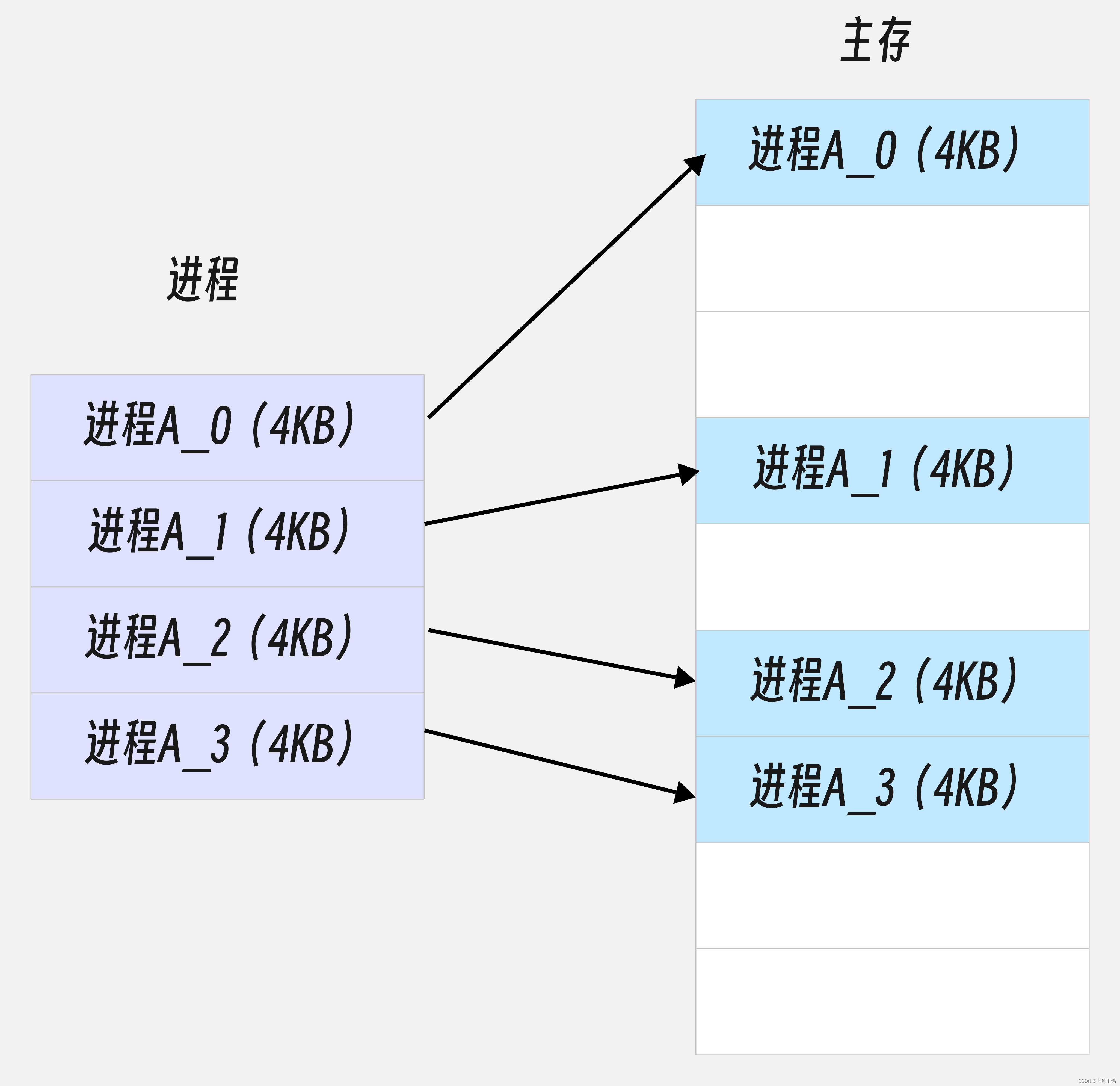 分页、分段、虚拟存储