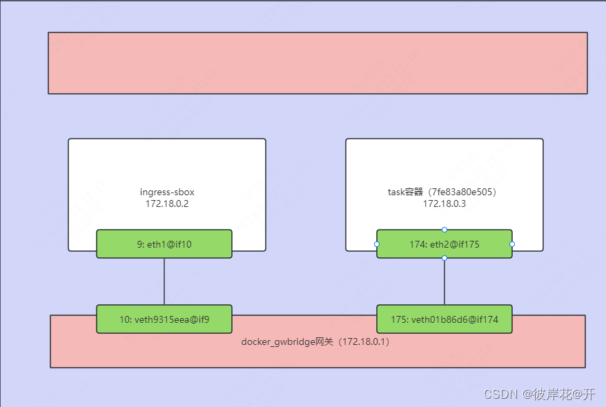 深入docker-swarm overlay网络模型