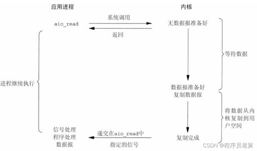 Linux磁盘IO、网络IO、零拷贝详解